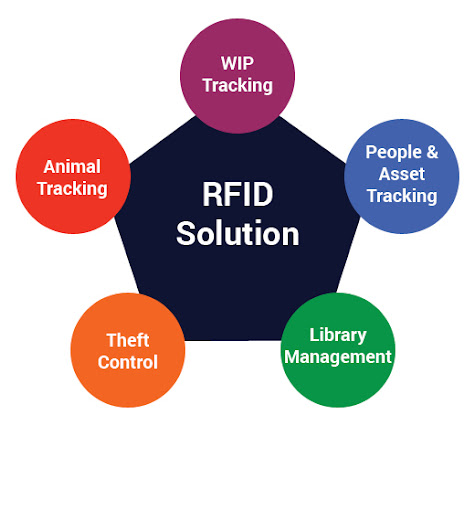 RFID Solutions